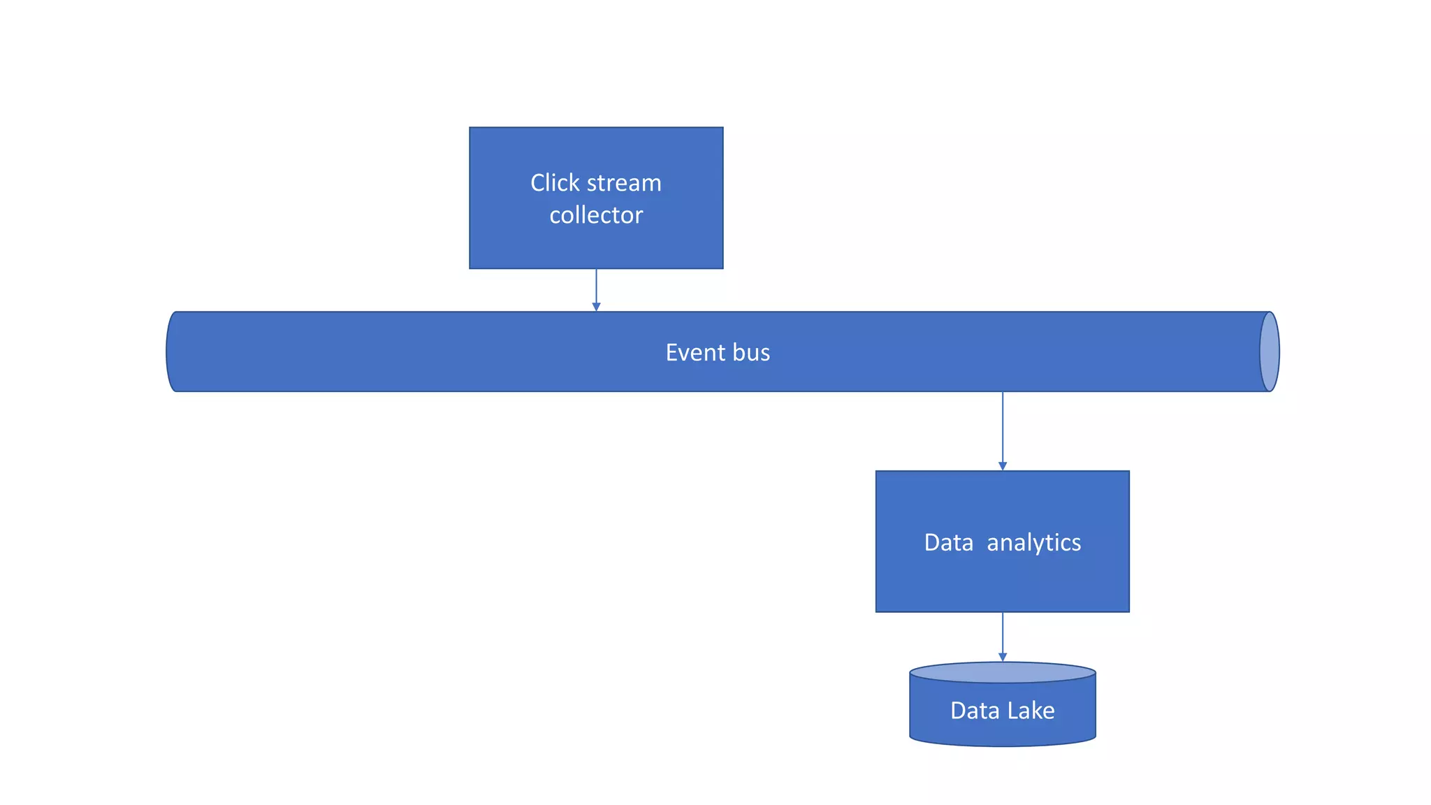 Click stream collector Event bus Data analytics Data Lake
