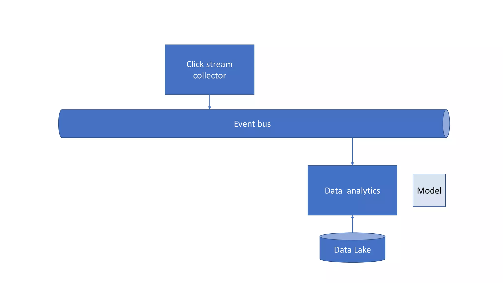 Click stream collector Event bus Data analytics Data Lake Model
