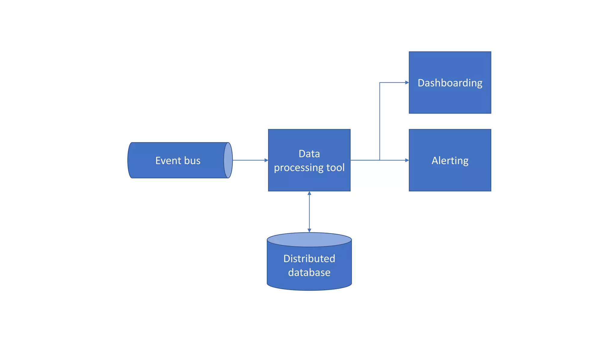 Event bus Data processing tool Distributed database Alerting Dashboarding