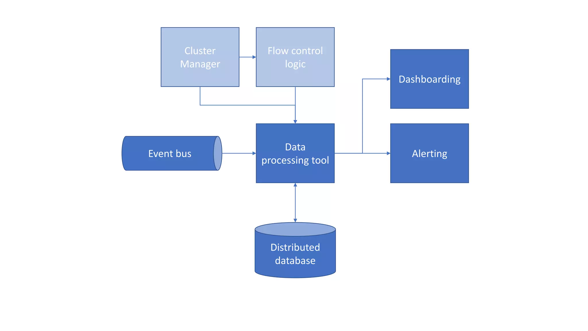 Event bus Data processing tool Distributed database Alerting Dashboarding Flow control logic Cluster Manager