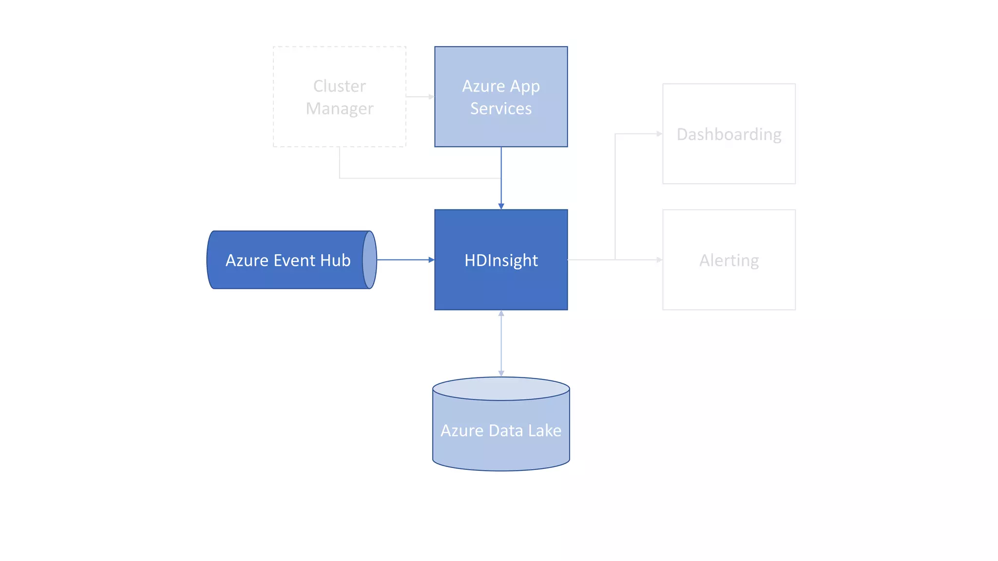 Azure Event Hub HDInsight Azure Data Lake Alerting Dashboarding Azure App Services Cluster Manager