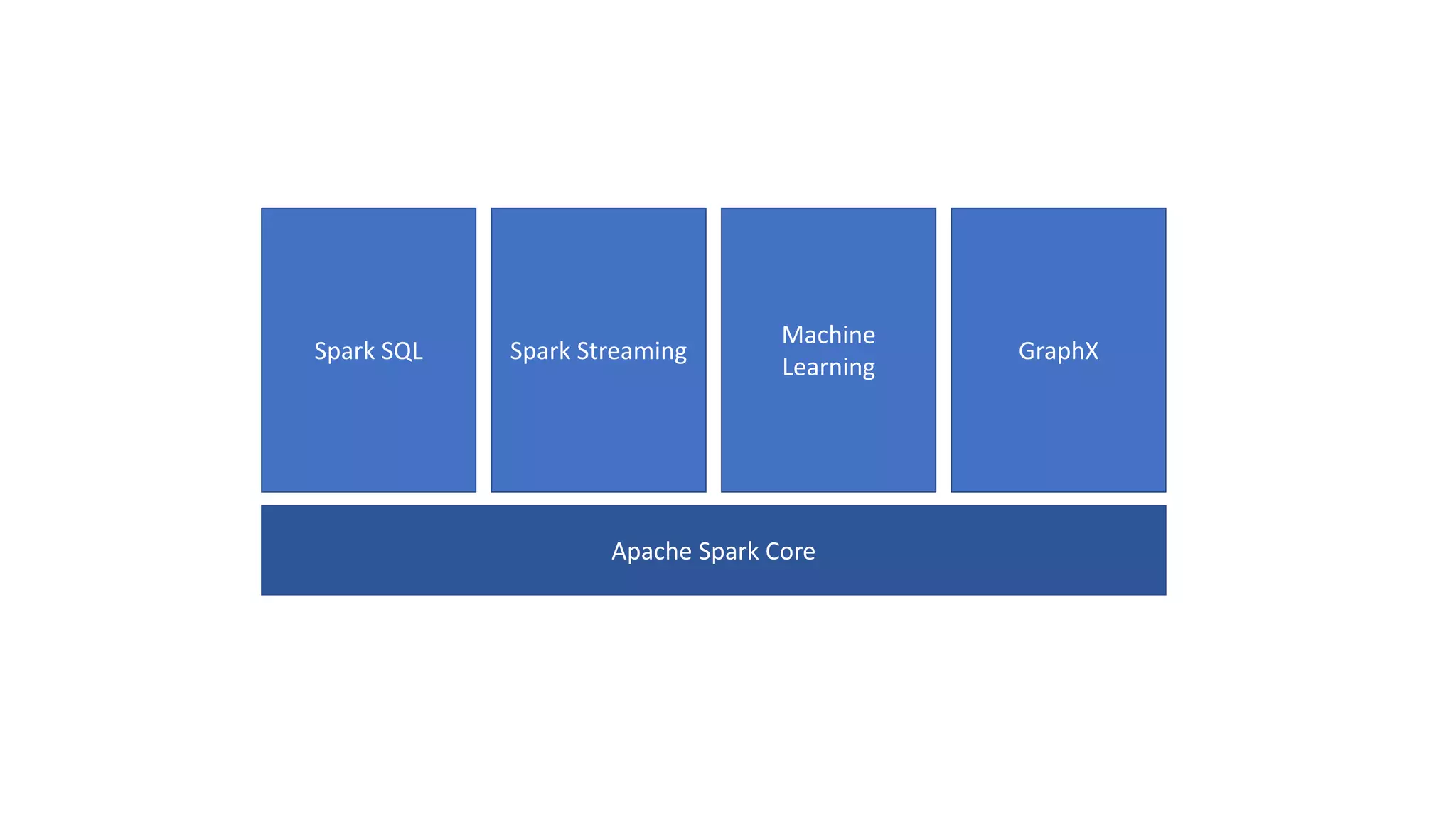 Spark SQL Spark Streaming Machine Learning GraphX Apache Spark Core