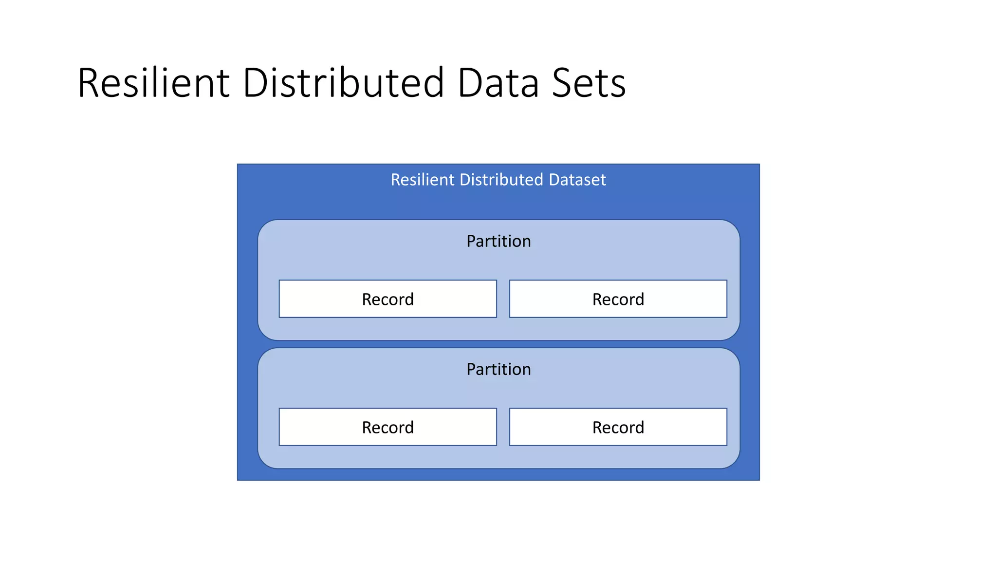 Resilient Distributed Data Sets Resilient Distributed Dataset Partition Record Record Partition Record Record
