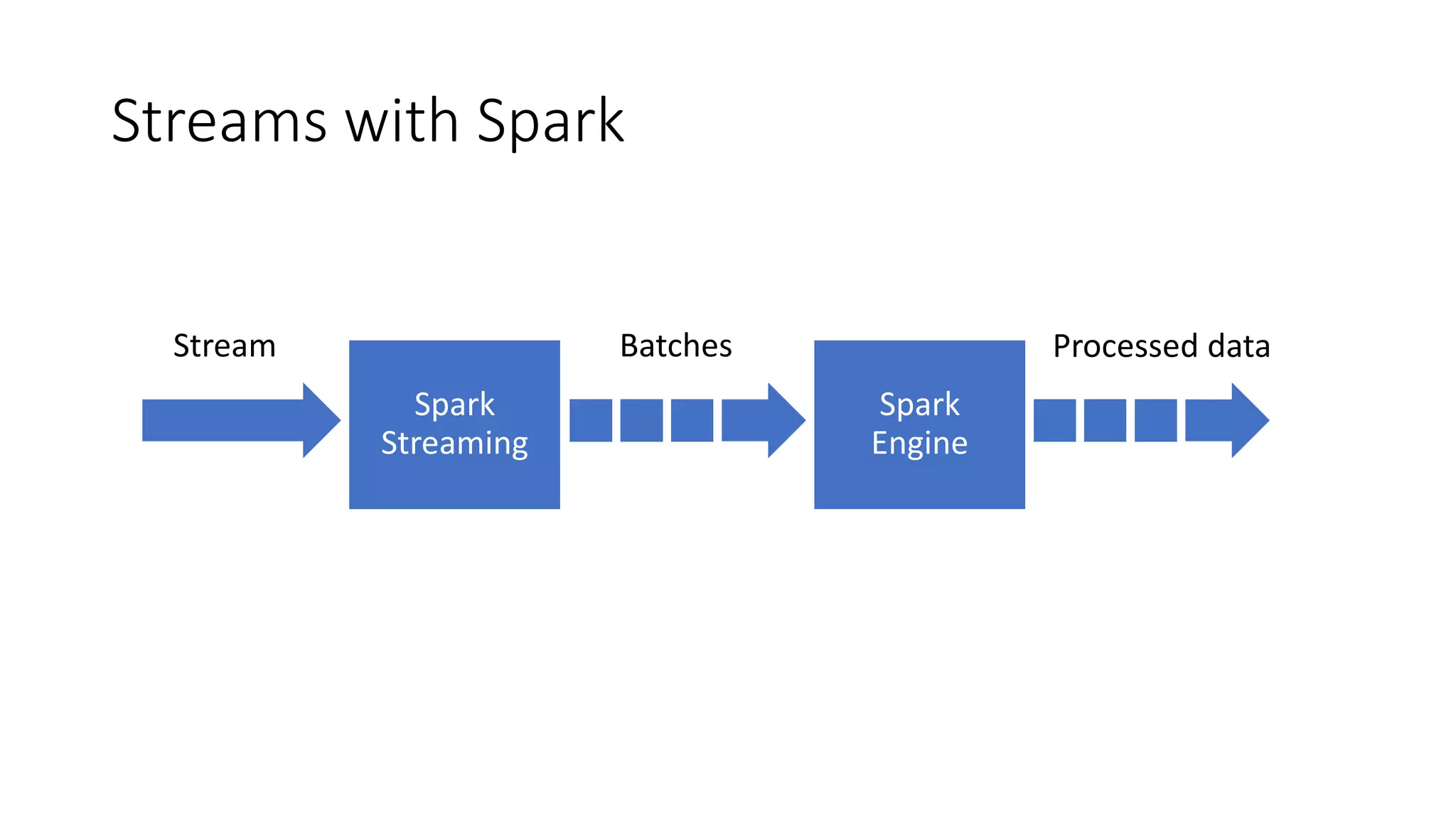 Stream Batches Processed data Streams with Spark