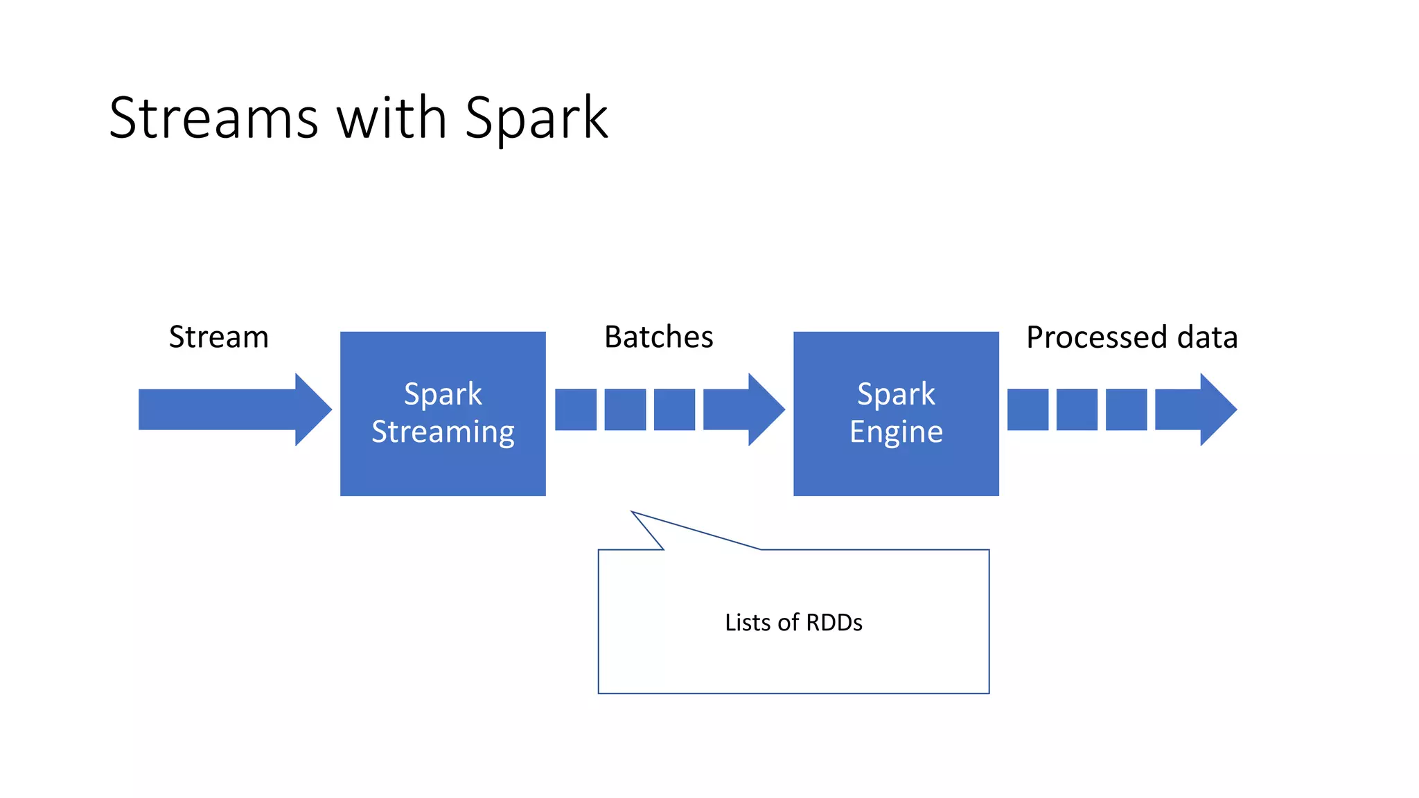 Stream Batches Processed data Streams with Spark Lists of RDDs