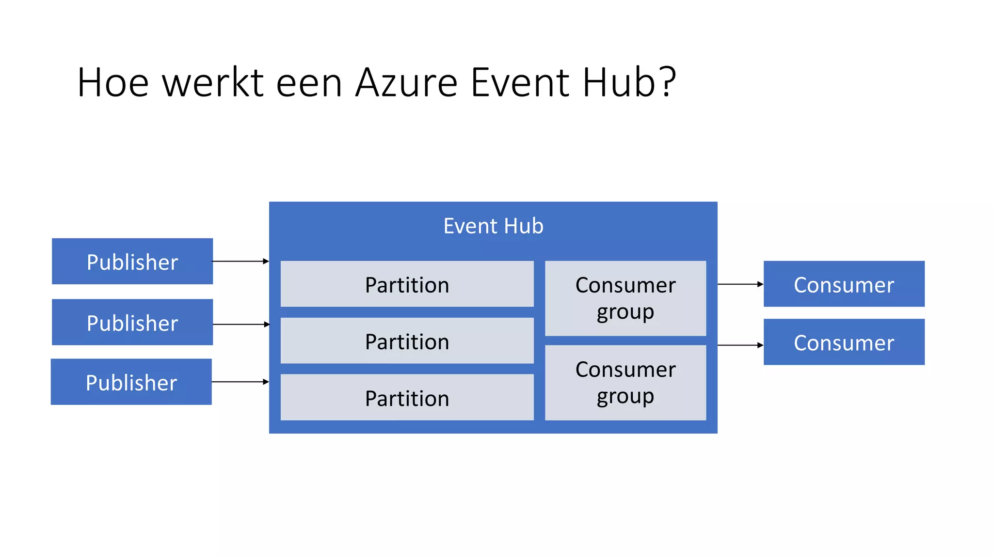 Hoe werkt een Azure Event Hub? Partition Partition Partition Consumer group Consumer group