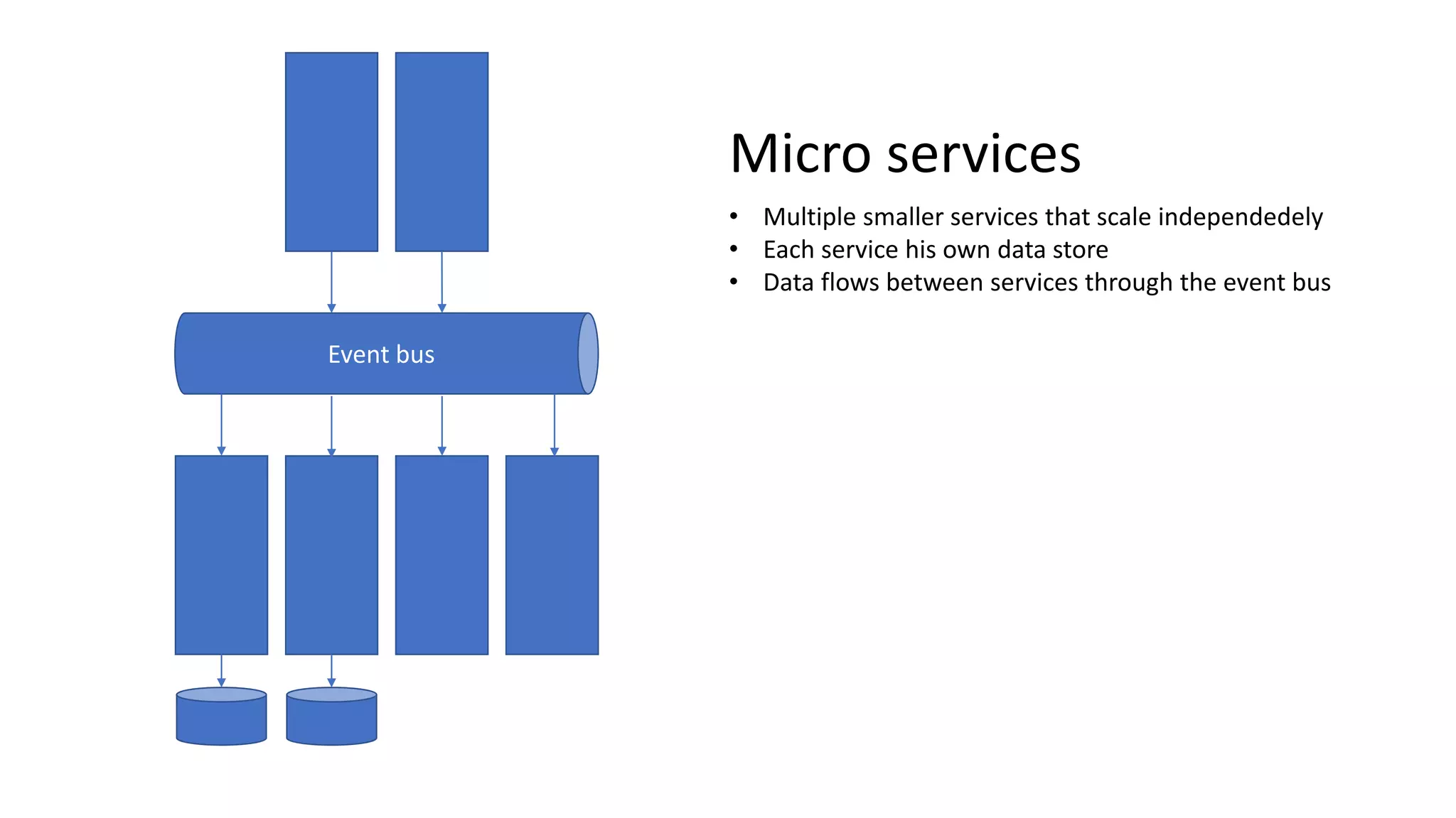 Event bus Micro services • Multiple smaller services that scale independedely • Each service his own data store • Data flows between services through the event bus