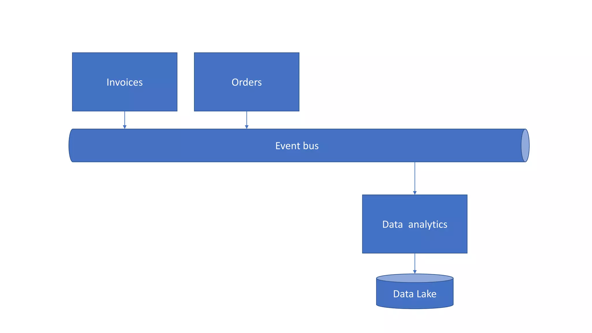 OrdersInvoices Event bus Data analytics Data Lake