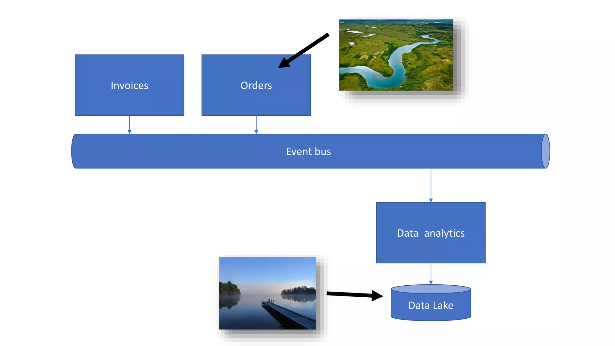 OrdersInvoices Event bus Data analytics Data Lake