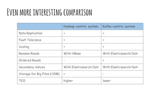 Evenmoreinterestingcomparison
Hadoop-centric system Kafka-centric system
Data Replication + +
Fault Tolerance + +
Scaling + +
Random Reads With HBase With Elasticsearch/Solr
Ordered Reads - +
Secondary indices With Elasticsearch/Solr With Elasticsearch/Solr
Storage for Big Files (>10M) + -
TCO higher lower
 
