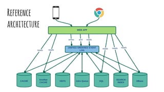Reference
architecture
 