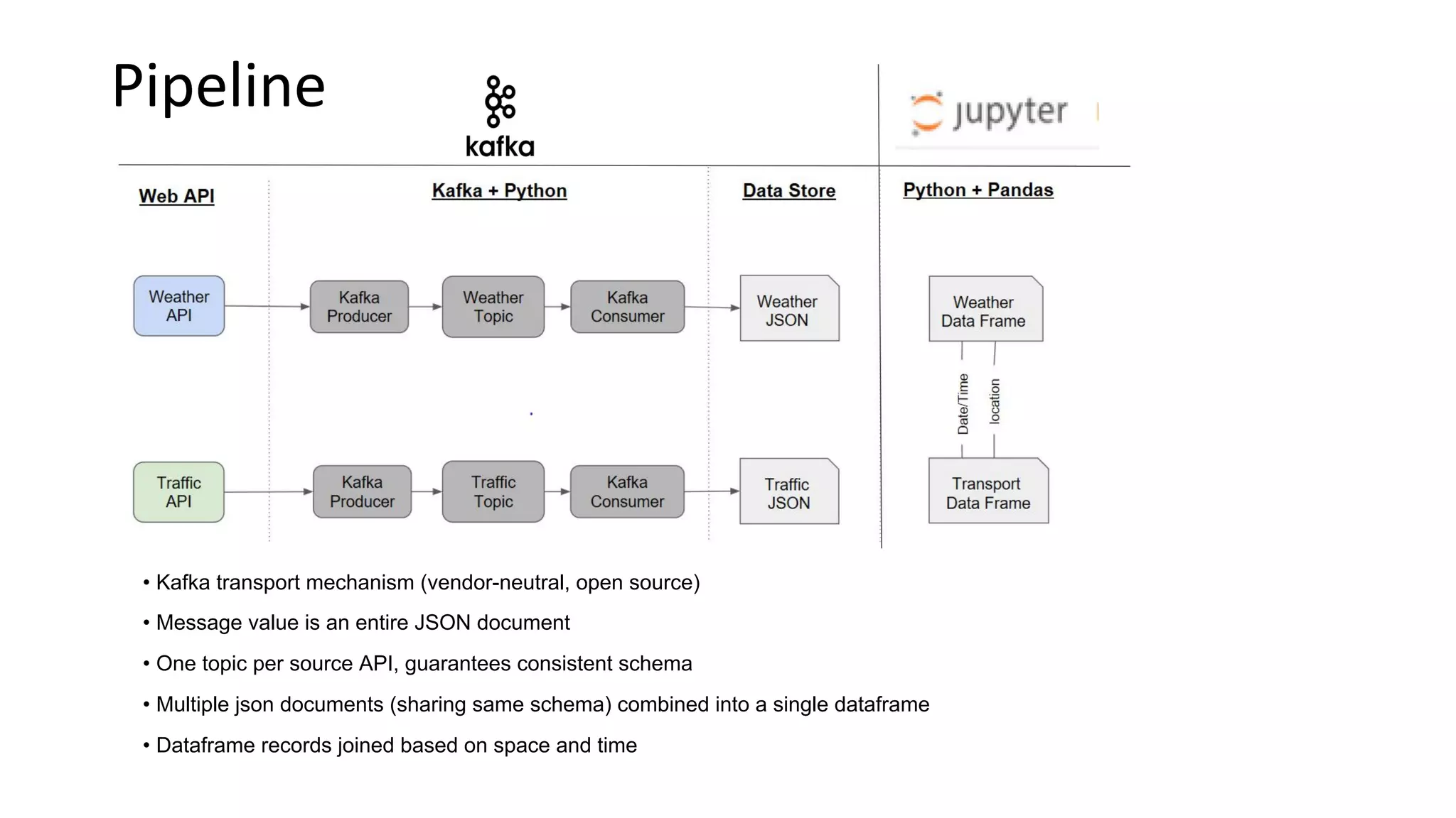 Pipeline
• Kafka transport mechanism (vendor-neutral, open source)
• Message value is an entire JSON document
• One topic per source API, guarantees consistent schema
• Multiple json documents (sharing same schema) combined into a single dataframe
• Dataframe records joined based on space and time
 