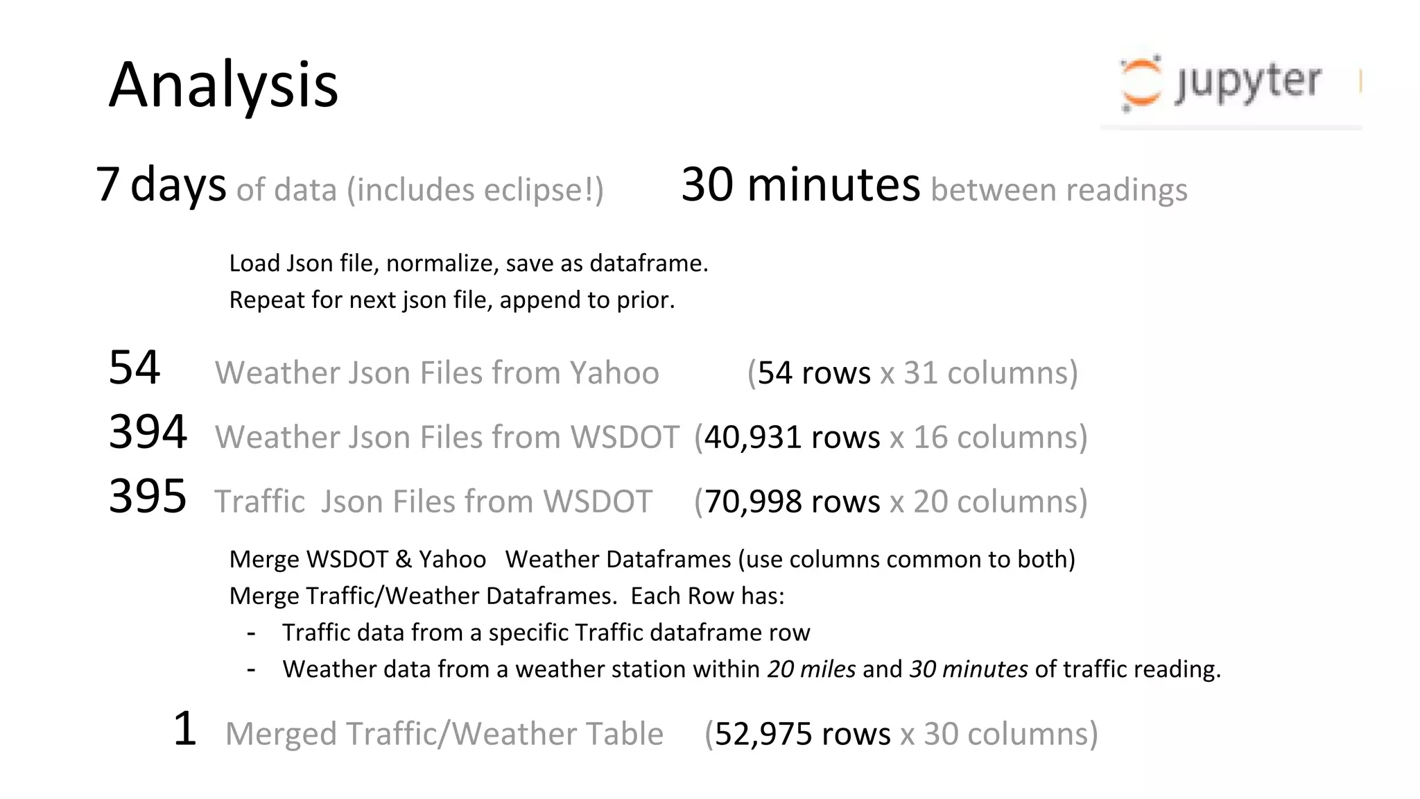 Analysis Load Json file, normalize, save as dataframe. Repeat for next json file, append to prior. 7 days of data (includes eclipse!) 30 minutes between readings 1 Merged Traffic/Weather Table (52,975 rows x 30 columns) 54 Weather Json Files from Yahoo (54 rows x 31 columns) 394 Weather Json Files from WSDOT (40,931 rows x 16 columns) 395 Traffic Json Files from WSDOT (70,998 rows x 20 columns) Merge WSDOT & Yahoo Weather Dataframes (use columns common to both) Merge Traffic/Weather Dataframes. Each Row has: - Traffic data from a specific Traffic dataframe row - Weather data from a weather station within 20 miles and 30 minutes of traffic reading. 
