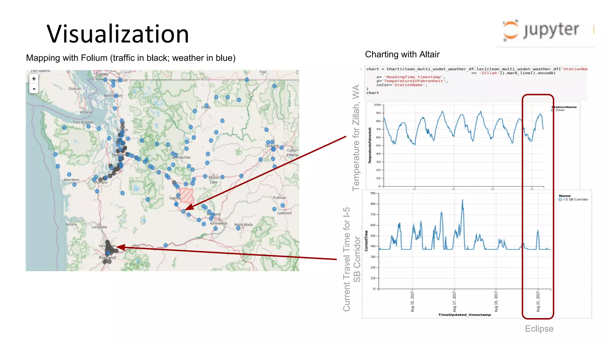 Visualization Charting with AltairMapping with Folium (traffic in black; weather in blue) TemperatureforZillah,WA CurrentTravelTimeforI-5 SBCorridor Eclipse 
