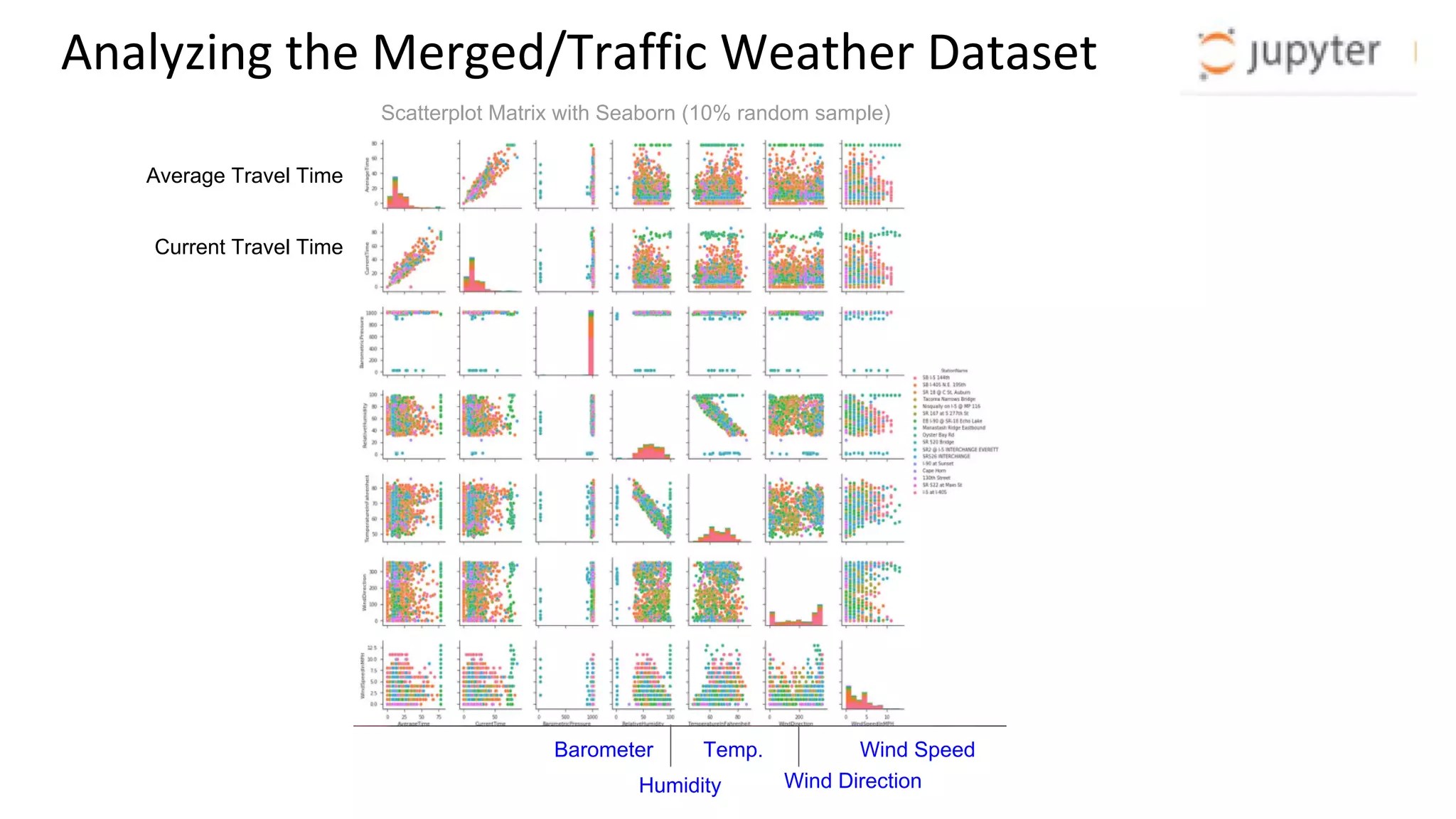 Analyzing the Merged/Traffic Weather Dataset Scatterplot Matrix with Seaborn (10% random sample) Average Travel Time Current Travel Time Wind Direction Wind SpeedTemp. Humidity Barometer 