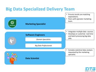 Domain Specialists
Big Data Professionals
• Ensures results are matching
expectations.
• Peers with operator marketing
team.
• Integrates multiple data sources
• Develops or customize real-time
and batch processing big data
jobs.
• Complex statistical data analysis
requested by the marketing
specialist.
Big Data Specialized Delivery Team
Data Scientist
Software Engineers
Marketing Specialist
 