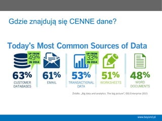 www.beyond.pl
Gdzie znajdują się CENNE dane?
Źródło:	
  „Big	
  data	
  and	
  analyWcs.	
  The	
  big	
  picture”,	
  IDG	
  Enterprise	
  2015	
  	
  
 