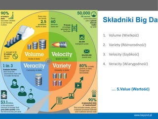 www.beyond.pl
1.  Volume	
  (Wielkość)	
  
2.  Variety	
  (Różnorodność)	
  
3.  Velocity	
  (Szybkość)	
  
4.  Veracity	
  (Wiarygodność)	
  
	
  
… 5.Value (Wartość)
Składniki Big Data:
 
