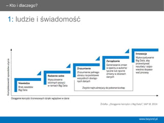 www.beyond.pl
1: ludzie i świadomość
– Kto i dlaczego? 	
  
Źródła:	
  „Osiąganie	
  korzyści	
  z	
  Big	
  Data”,	
  SAP	
  SE	
  2014	
  
 