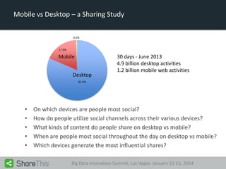 Mobile vs Desktop – a Sharing Study
0.6%

17.9%

Mobile
Desktop

30 days - June 2013
4.9 billion desktop activities
1.2 billion mobile web activities

81.6%

•
•
•
•
•

On which devices are people most social?
How do people utilize social channels across their various devices?
What kinds of content do people share on desktop vs mobile?
When are people most social throughout the day on desktop vs mobile?
Which devices generate the most influential shares?
Big Data Innovation Summit, Las Vegas, January 22-23, 2014

 