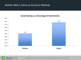 Mobile Web is Twice as Social as Desktop

Social Sharing as a Percentage of Total Activity
9.00%
7.70%

8.00%
7.00%
6.00%

5.00%
4.10%
4.00%
3.00%
2.00%
1.00%
0.00%

Desktop

Mobile

Big Data Innovation Summit, Las Vegas, January 22-23, 2014

 