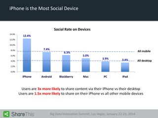 iPhone is the Most Social Device

Social Rate on Devices
14.0%

12.4%

12.0%

10.0%

7.4%

8.0%

All mobile

6.3%
5.0%

6.0%
4.0%

3.9%

3.4%

PC

iPad

All desktop

2.0%
0.0%

iPhone

Android

Blackberry

Mac

Users are 3x more likely to share content via their iPhone vs their desktop
Users are 1.5x more likely to share on their iPhone vs all other mobile devices

Big Data Innovation Summit, Las Vegas, January 22-23, 2014

 