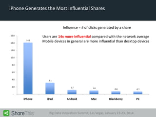 iPhone Generates the Most Influential Shares

Influence = # of clicks generated by a share
16.0
14.1
14.0

Users are 14x more influential compared with the network average
Mobile devices in general are more influential than desktop devices

12.0
10.0
8.0
6.0
4.0

3.1

2.0

1.2

1.0

0.8

0.7

Android

Mac

Blackberry

PC

-

iPhone

iPad

Big Data Innovation Summit, Las Vegas, January 22-23, 2014

 