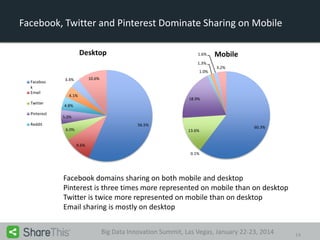 Facebook, Twitter and Pinterest Dominate Sharing on Mobile
Desktop

1.6%
1.3%
1.0%

Faceboo
k
Email
Twitter
Pinterest

Mobile
3.2%

10.6%

3.4%

4.1%

18.9%

4.8%
5.0%

Reddit

56.5%
6.0%

13.6%

60.3%

9.6%
0.1%

Facebook domains sharing on both mobile and desktop
Pinterest is three times more represented on mobile than on desktop
Twitter is twice more represented on mobile than on desktop
Email sharing is mostly on desktop
Big Data Innovation Summit, Las Vegas, January 22-23, 2014

14

 