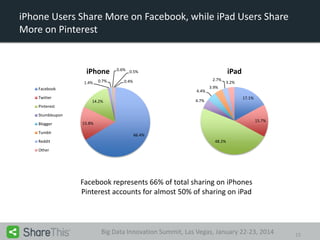 iPhone Users Share More on Facebook, while iPad Users Share
More on Pinterest

iPhone
1.4%

0.7%

0.6% 0.5%
2.7%

0.4%

Facebook
Twitter

iPad
4.4%

3.2%

3.9%
17.1%

4.7%

14.2%

Pinterest
Stumbleupon
Blogger
Tumblr
Reddit

15.7%

15.8%
66.4%
48.2%

Other

Facebook represents 66% of total sharing on iPhones
Pinterest accounts for almost 50% of sharing on iPad

Big Data Innovation Summit, Las Vegas, January 22-23, 2014

15

 