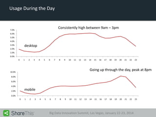 Usage During the Day

Consistently high between 9am – 3pm

7.0%
6.0%
5.0%
4.0%

desktop

3.0%
2.0%
1.0%
0.0%
0

1

2

3

4

5

6

7

8

9

10

11

12

13

14

15

16

17

18

19

20

21

22

23

Going up through the day, peak at 8pm

10.0%
8.0%
6.0%
4.0%

mobile

2.0%
0.0%
0

1

2

3

4

5

6

7

8

9

10

11

12

13

14

15

16

17

18

19

20

21

22

Big Data Innovation Summit, Las Vegas, January 22-23, 2014

23

 