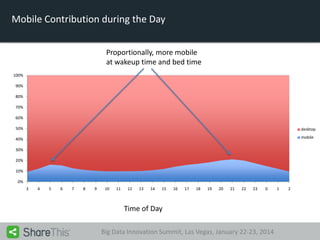 Mobile Contribution during the Day
Proportionally, more mobile
at wakeup time and bed time
100%
90%
80%
70%
60%
50%

desktop

40%

mobile

30%
20%
10%
0%
3

4

5

6

7

8

9

10

11

12

13

14

15

16

17

18

19

20

21

22

23

0

Time of Day
Big Data Innovation Summit, Las Vegas, January 22-23, 2014

1

2

 