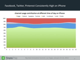 Facebook, Twitter, Pinterest Consistently High on iPhone

Big Data Innovation Summit, Las Vegas, January 22-23, 2014

20

 