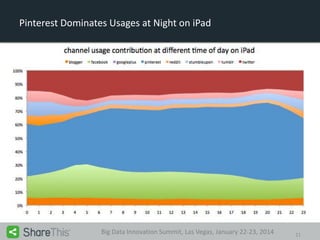 Pinterest Dominates Usages at Night on iPad

Big Data Innovation Summit, Las Vegas, January 22-23, 2014

21

 