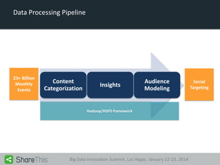 Data Processing Pipeline

Data Processing Pipeline

23+ Billion
Monthly
Events

Content
Categorization

Insights

Audience
Modeling

Hadoop/HDFS framework

Big Data Innovation Summit, Las Vegas, January 22-23, 2014

Social
Targeting

 