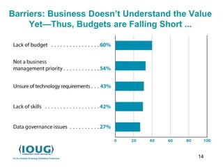 14
Barriers: Business Doesn’t Understand the Value
Yet—Thus, Budgets are Falling Short ...
 