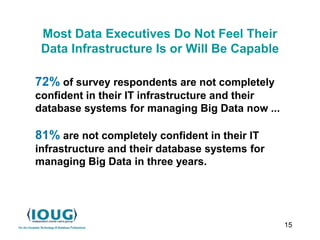 15
Most Data Executives Do Not Feel Their
Data Infrastructure Is or Will Be Capable
72% of survey respondents are not completely
confident in their IT infrastructure and their
database systems for managing Big Data now ...
81% are not completely confident in their IT
infrastructure and their database systems for
managing Big Data in three years.
 