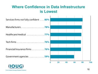 16
Where Confidence in Data Infrastructure
is Lowest
 
