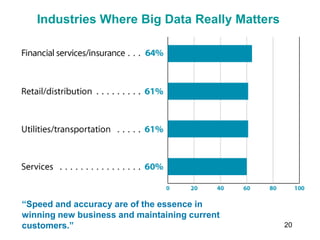 20
Industries Where Big Data Really Matters
“Speed and accuracy are of the essence in
winning new business and maintaining current
customers.”
 