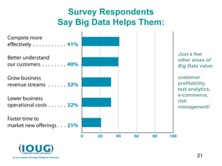 21
Survey Respondents
Say Big Data Helps Them:
Just a few
other areas of
Big Data value:
customer
profitability,
text analytics,
e-commerce,
risk
management!
 