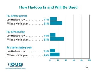 30
How Hadoop Is and Will Be Used
 