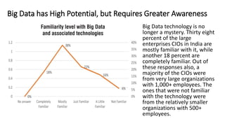 Big Data has High Potential, but Requires Greater Awareness
Big Data technology is no
longer a mystery. Thirty eight
percent of the large
enterprises CIOs in India are
mostly familiar with it, while
another 18 percent are
completely familiar. Out of
these responses also, a
majority of the CIOs were
from very large organizations
with 1,000+ employees. The
ones that were not familiar
with the technology were
from the relatively smaller
organizations with 500+
employees.
 