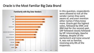 Oracle is the Most Familiar Big Data Brand
In this question, respondents
were allowed to tick all the
vendor names they were
aware of, and even mention
other names if they knew
more. Oracle got the highest
votes, followed by EMC and
IBM tied for the second spot.
SAP followed closely followed
by HP. Interestingly, Apache
Hadoop, despite all the
excitement and noise around
it, was not as familiar,
receiving only 8% of the
responses.
 