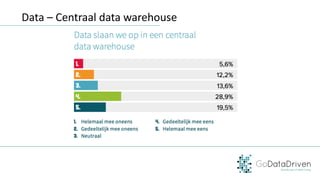 Data	– Centraal	data	warehouse
 