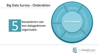 Big	Data	Survey	- Onderdelen
bouwstenen	van	
een	datagedreven	
organisatie.5
 