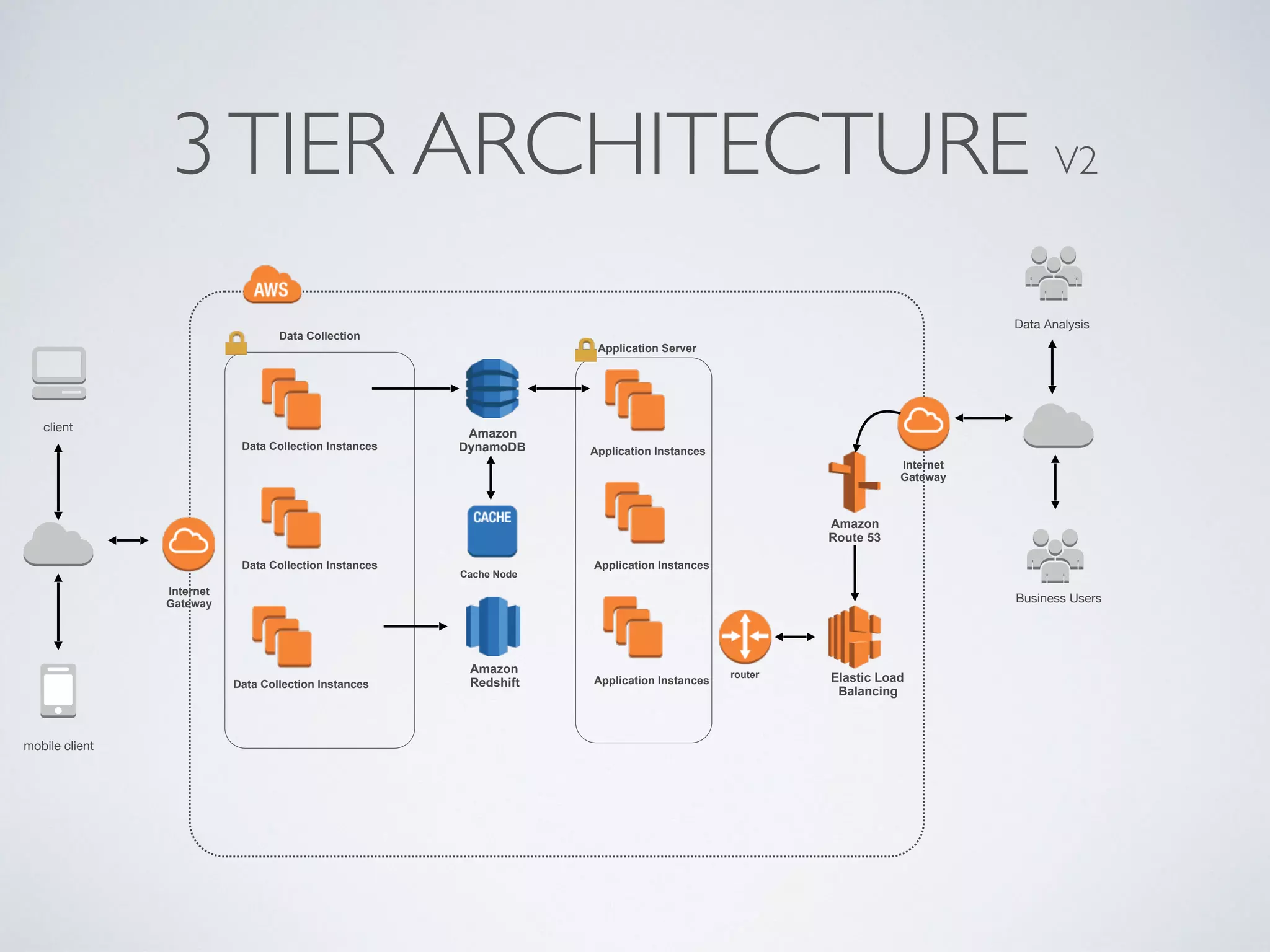 3TIER ARCHITECTURE V2
Data Collection Instances
client
mobile client
Data Collection
Data Collection Instances
Data Collection Instances
Elastic Load
Balancing
router
Amazon 
Route 53
Internet
Gateway
Internet
Gateway
Application Server
Application Instances
Amazon 
DynamoDB
Cache Node
Amazon  
Redshift
Data Analysis
Business Users
Application Instances
Application Instances
 