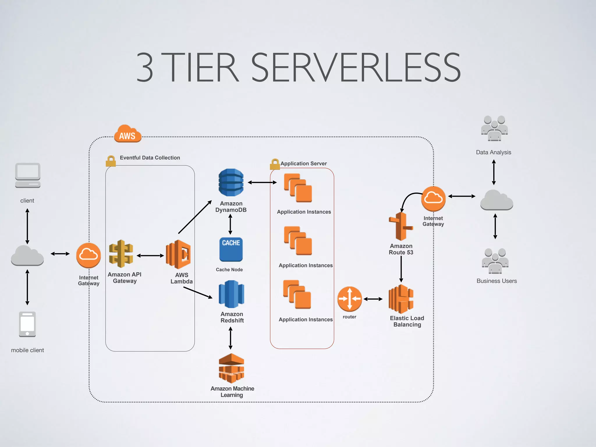 3TIER SERVERLESS
client
mobile client
Eventful Data Collection
Amazon 
DynamoDB
Cache Node
Amazon  
Redshift
Application Instances
Application Server
Elastic Load
Balancing
router
Amazon 
Route 53
Internet
Gateway
Internet
Gateway
AWS
Lambda
Amazon API
Gateway
Amazon Machine
Learning
Data Analysis
Business Users
Application Instances
Application Instances
 