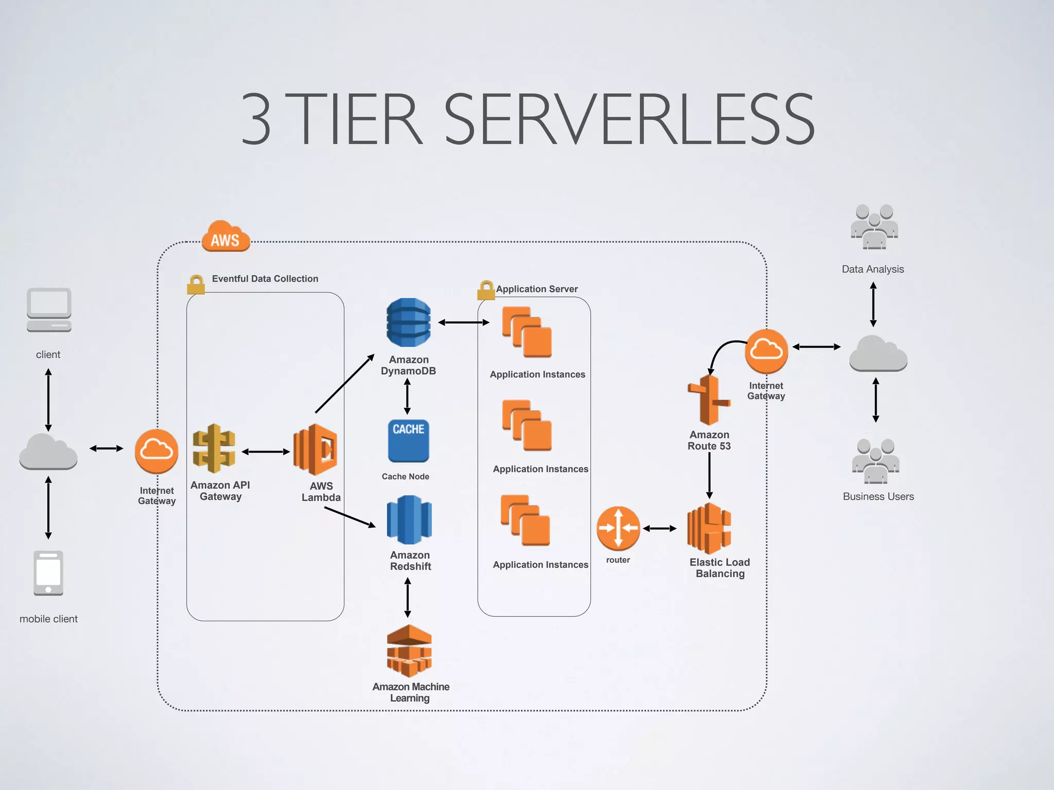 3TIER SERVERLESS
client
mobile client
Eventful Data Collection
Amazon 
DynamoDB
Cache Node
Amazon  
Redshift
Application Instances
Application Server
Elastic Load
Balancing
router
Amazon 
Route 53
Internet
Gateway
Internet
Gateway
AWS
Lambda
Amazon API
Gateway
Amazon Machine
Learning
Data Analysis
Business Users
Application Instances
Application Instances
 