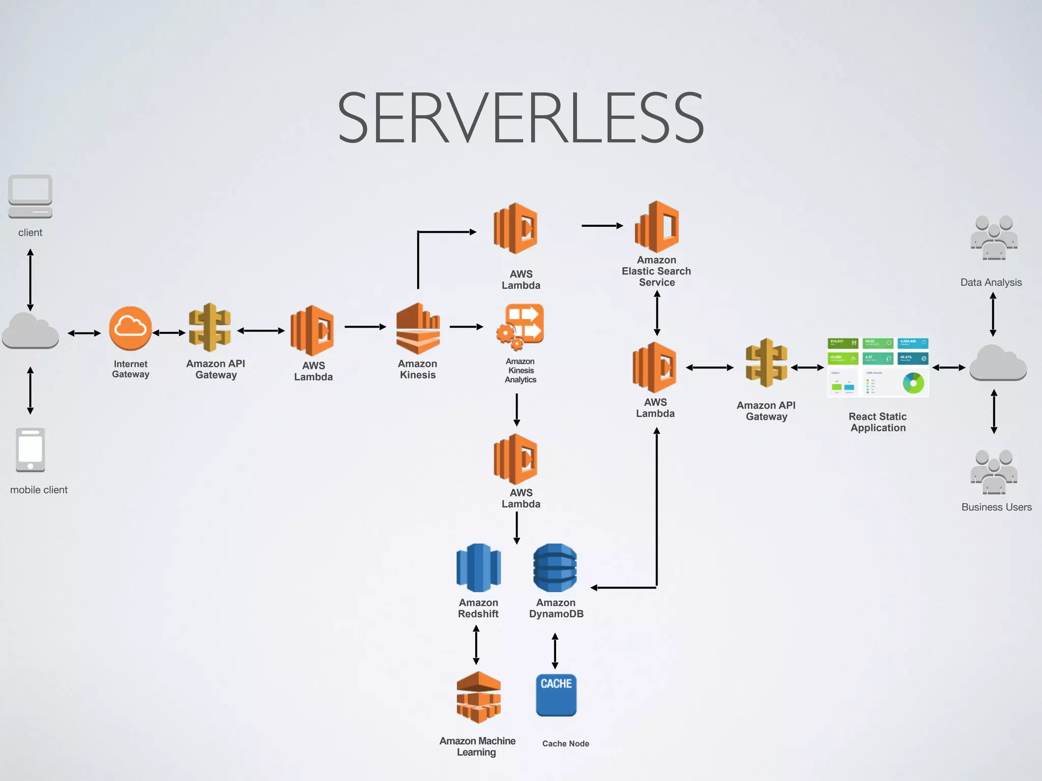 SERVERLESS
client
mobile client
Internet
Gateway
AWS
Lambda
Amazon API
Gateway
Amazon
Kinesis
Amazon
Elastic Search
Service
Amazon
Kinesis
Analytics
React Static
Application
Data Analysis
Business Users
Amazon 
DynamoDB
Cache Node
Amazon  
Redshift
Amazon Machine
Learning
AWS
Lambda
Amazon API
Gateway
AWS
Lambda
AWS
Lambda
 