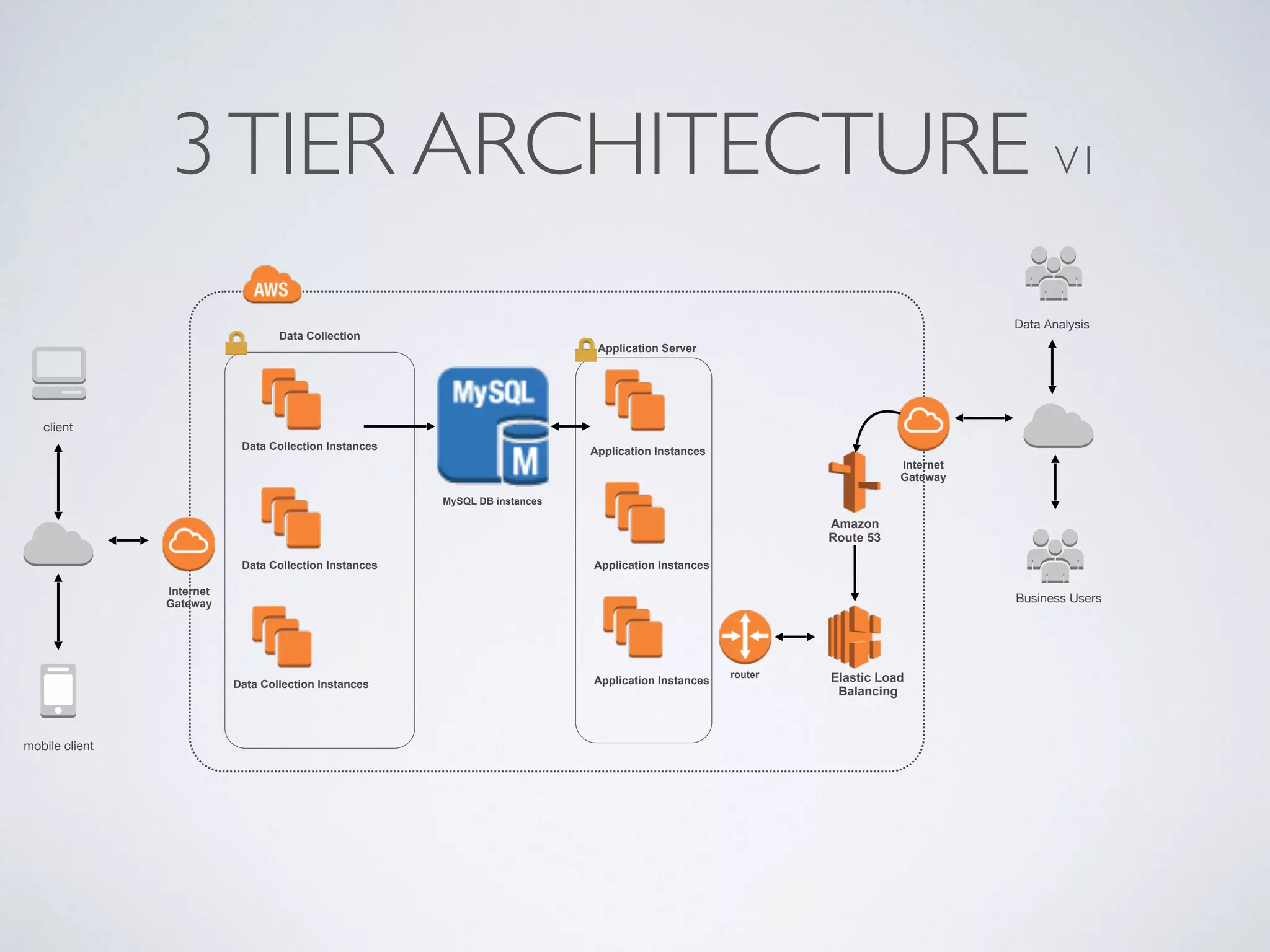 3TIER ARCHITECTURE V1
Data Collection Instances
client
mobile client
Data Collection
Data Collection Instances
Data Collection Instances
Data Analysis
Elastic Load
Balancing
router
Amazon 
Route 53
Internet
Gateway
Internet
Gateway
Application Server
MySQL DB instances
Application Instances
Application Instances
Application Instances
Business Users
 