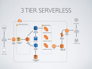 3TIER SERVERLESS
client
mobile client
Eventful Data Collection
Amazon 
DynamoDB
Cache Node
Amazon  
Redshift
Application Instances
Application Server
Elastic Load
Balancing
router
Amazon 
Route 53
Internet
Gateway
Internet
Gateway
AWS
Lambda
Amazon API
Gateway
Amazon Machine
Learning
Data Analysis
Business Users
Application Instances
Application Instances
 